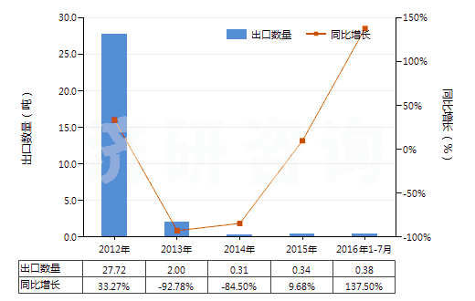 2012-2016年7月中國鄰氯青霉素(HS29411096)出口量及增速統(tǒng)計